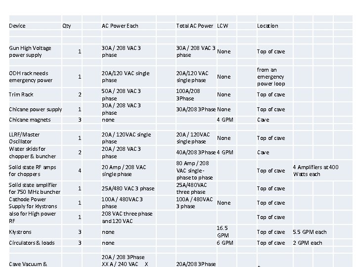 Device Qty AC Power Each Total AC Power LCW Location Gun High Voltage power