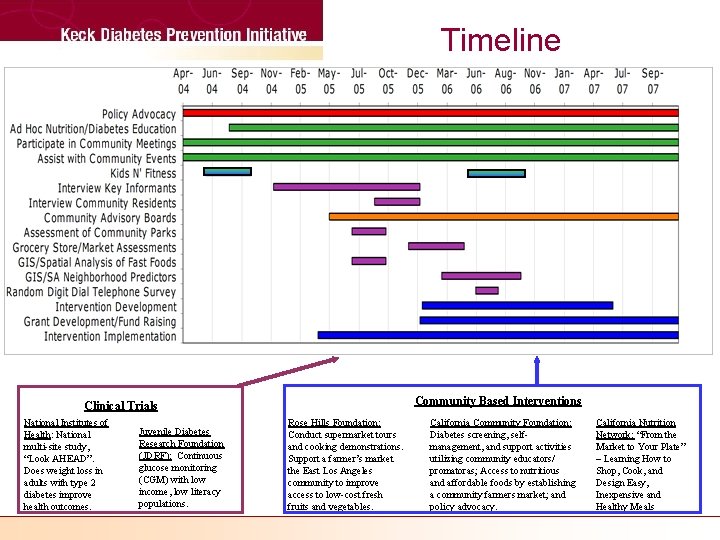 Timeline Community Based Interventions Clinical Trials National Institutes of Health: National multi-site study, “Look