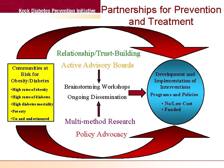 Partnerships for Prevention and Treatment Relationship/Trust-Building Communities at Risk for Obesity/Diabetes Active Advisory Boards