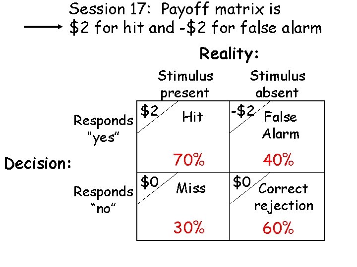 Session 17: Payoff matrix is $2 for hit and -$2 for false alarm Reality: