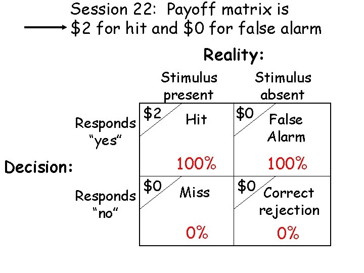 Session 22: Payoff matrix is $2 for hit and $0 for false alarm Reality: