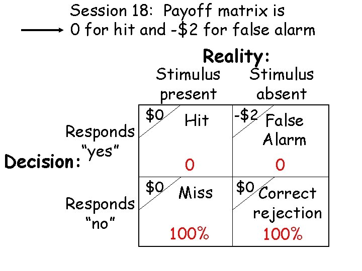 Session 18: Payoff matrix is 0 for hit and -$2 for false alarm Reality: