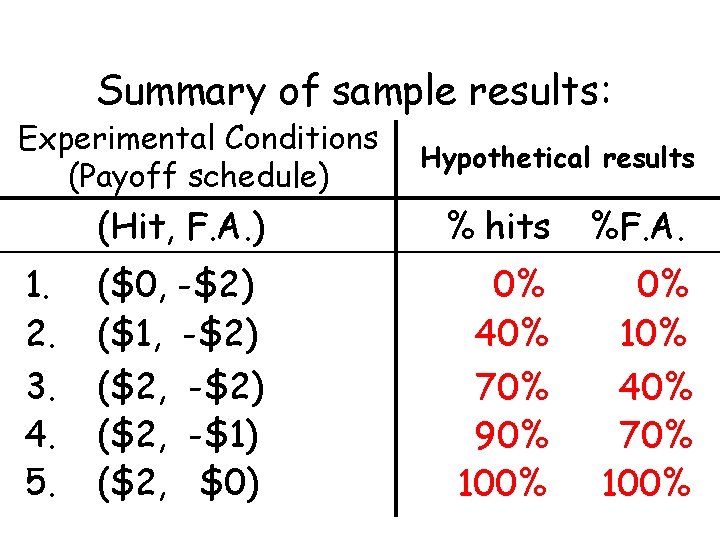 Summary of sample results: Experimental Conditions (Payoff schedule) 1. 2. 3. 4. 5. Hypothetical