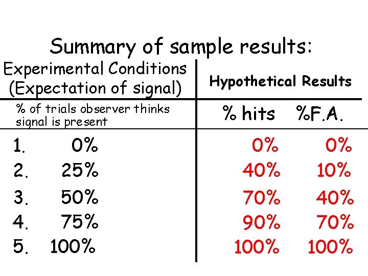 Summary of sample results: Experimental Conditions (Expectation of signal) % of trials observer thinks