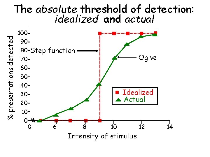 % presentations detected The absolute threshold of detection: idealized and actual 100 90 80