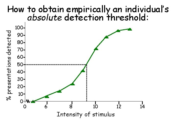 % presentations detected How to obtain empirically an individual’s absolute detection threshold: 100 90