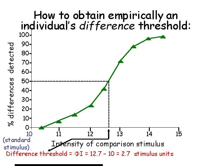 How to obtain empirically an individual’s difference threshold: % differences detected 100 90 80