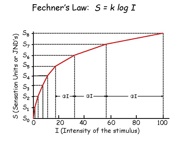 S (Sensation Units or JND’s) Fechner’s Law: S = k log I S 8