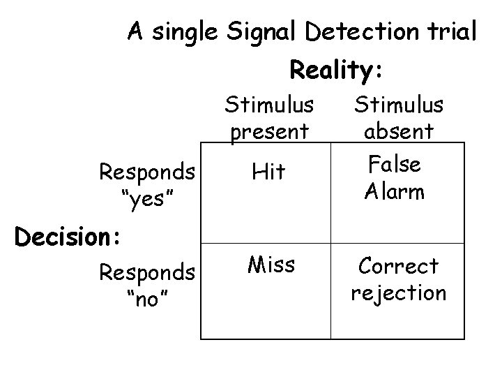 A single Signal Detection trial Reality: Stimulus present Responds “yes” Decision: Responds “no” Hit