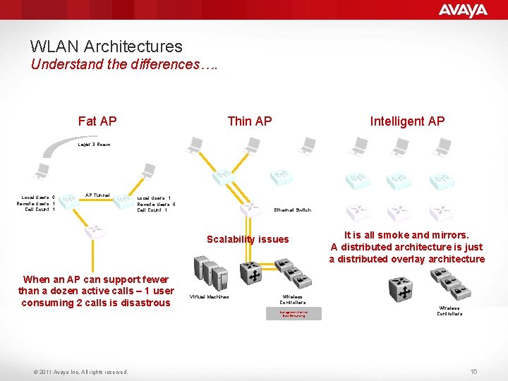 WLAN Architectures Understand the differences…. Fat AP Intelligent AP Thin AP Layer 3 Roam