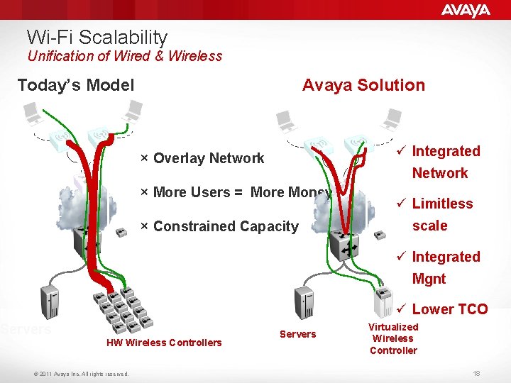 Wi-Fi Scalability Unification of Wired & Wireless Today’s Model Avaya Solution ü Integrated ×