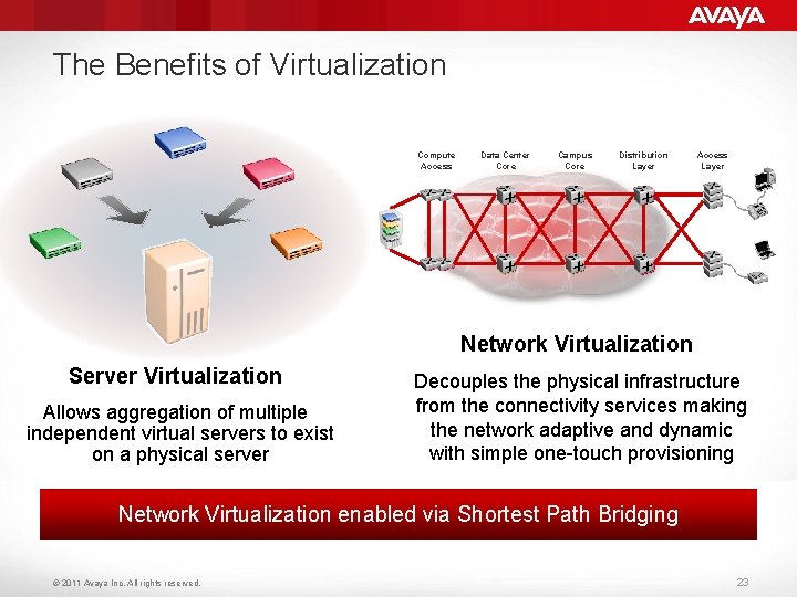 The Benefits of Virtualization Compute Access Data Center Core Campus Core Distribution Layer Access