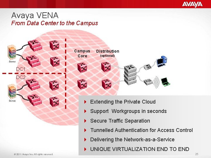 Avaya VENA From Data Center to the Campus Core Distribution (optional) Server DC 1