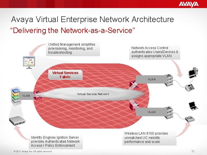 Avaya Virtual Enterprise Network Architecture “Delivering the Network-as-a-Service” Unified Management simplifies provisioning, monitoring, and
