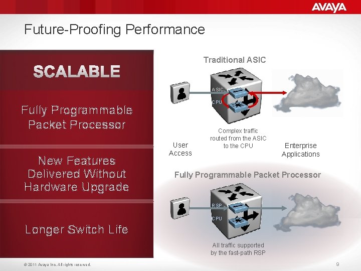 Future-Proofing Performance Traditional ASIC CPU Fully Programmable Packet Processor New Features Delivered Without Hardware