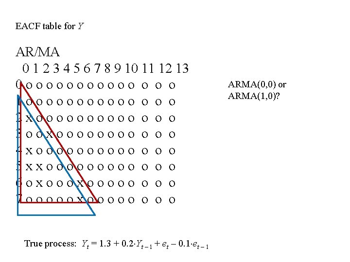 EACF table for Y AR/MA 0 1 2 3 4 5 6 7 8
