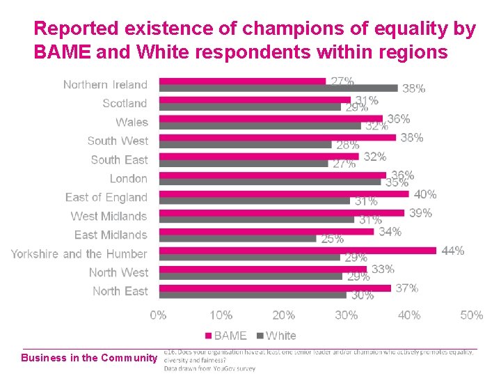 Reported existence of champions of equality by BAME and White respondents within regions Business