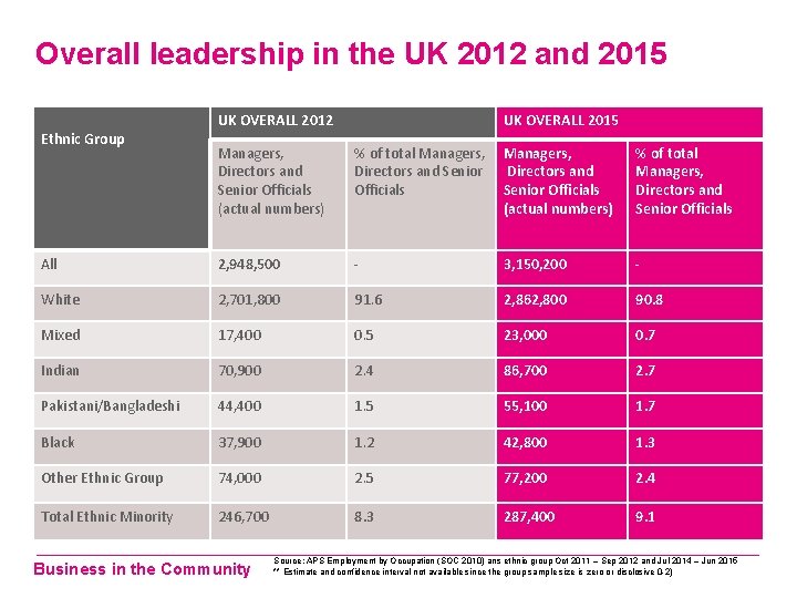 Overall leadership in the UK 2012 and 2015 Ethnic Group UK OVERALL 2012 UK