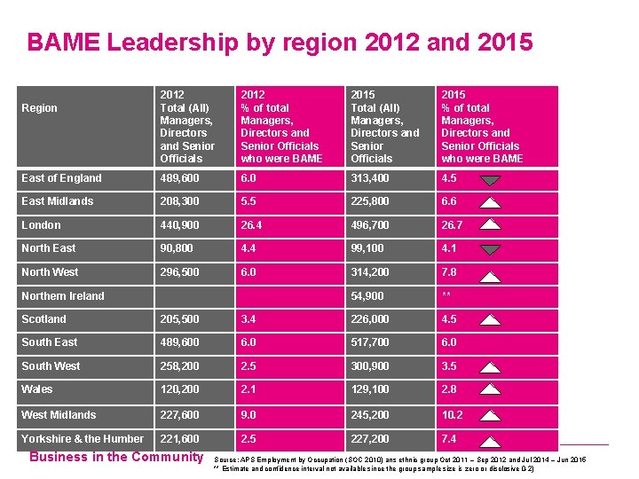 BAME Leadership by region 2012 and 2015 2012 Total (All) Managers, Directors and Senior