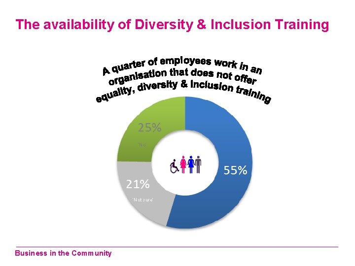 The availability of Diversity & Inclusion Training ‘No’ ‘Yes’ ‘Not sure’ Business in the