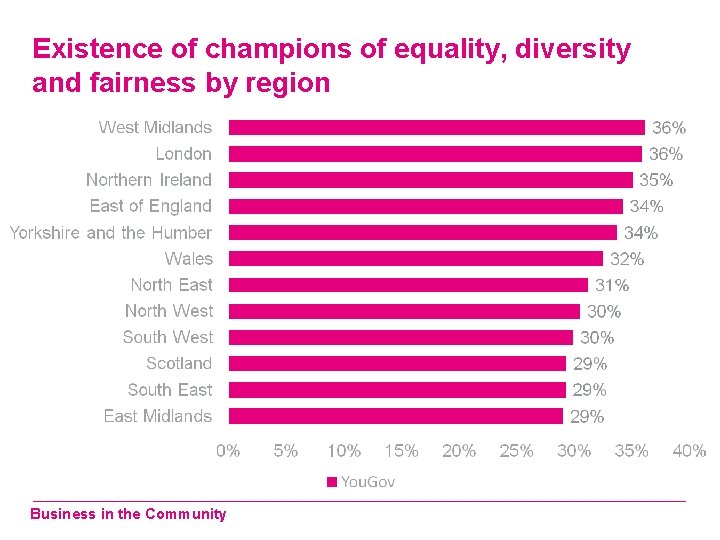 Existence of champions of equality, diversity and fairness by region Business in the Community