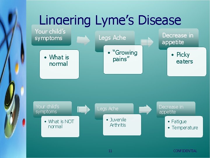 Lingering Lyme’s Disease Your child’s symptoms • What is normal Your child’s symptoms •