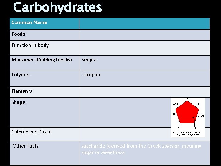 Carbohydrates Common Name Foods Function in body Monomer (Building blocks) Simple Polymer Complex Elements