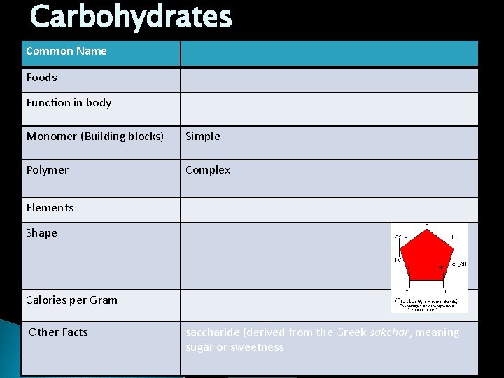 Carbohydrates Common Name Foods Function in body Monomer (Building blocks) Simple Polymer Complex Elements