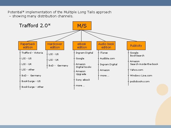 Potential* implementation of the Multiple Long Tails approach – showing many distribution channels. Trafford