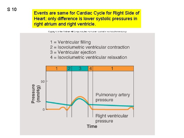 S 10 Events are same for Cardiac Cycle for Right Side of Heart; only