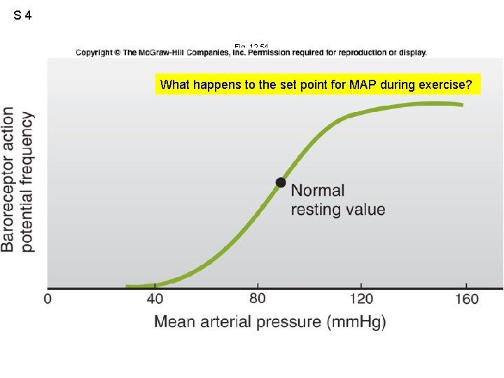 S 4 Fig. 12. 54 What happens to the set point for MAP during