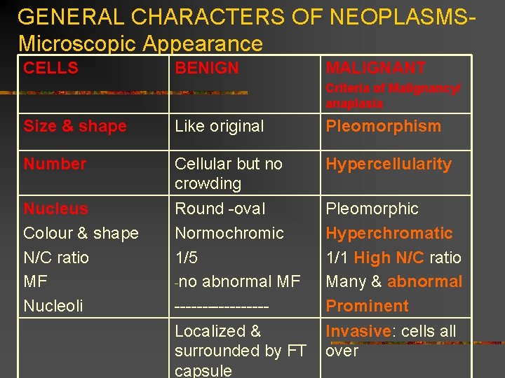 GENERAL CHARACTERS OF NEOPLASMSMicroscopic Appearance CELLS BENIGN MALIGNANT Criteria of Malignancy/ anaplasia Size &