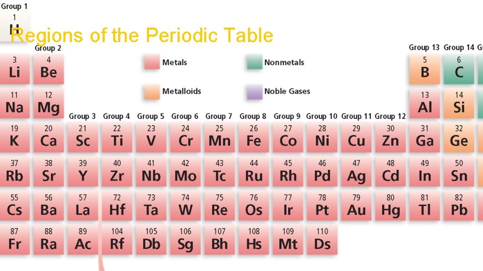 Chapter 1 Section 3 Elements Regions of the Periodic Table 