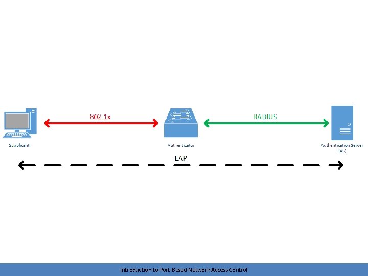 Introduction to Port-Based Network Access Control 