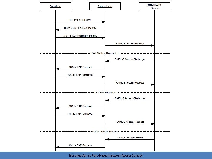 Introduction to Port-Based Network Access Control 