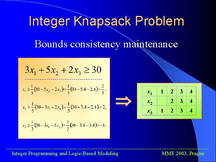 Integer Knapsack Problem Bounds consistency maintenance x 1 1 x 2 x 3 1