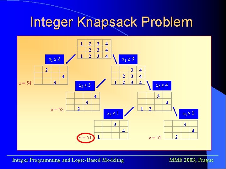 Integer Knapsack Problem 1 1 x 1 ≤ 2 2 3 3 3 4