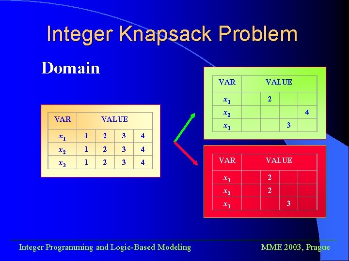 Integer Knapsack Problem Domain VAR x 1 VAR VALUE 2 x 2 VALUE 4