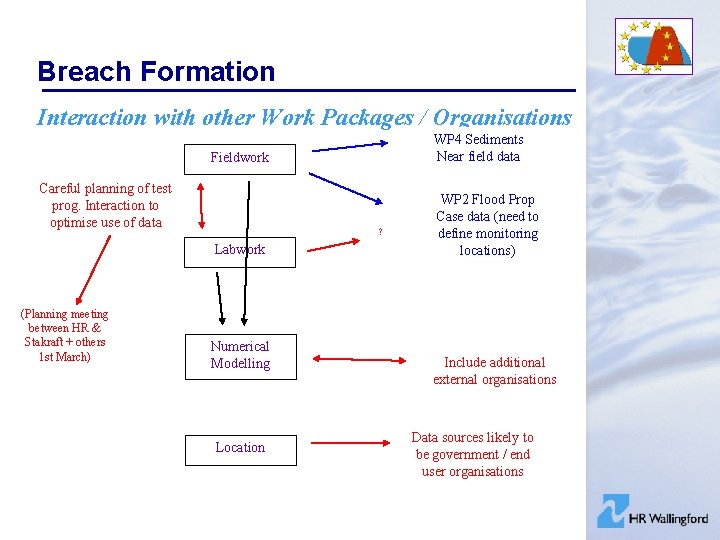Breach Formation Interaction with other Work Packages / Organisations Fieldwork WP 4 Sediments Near