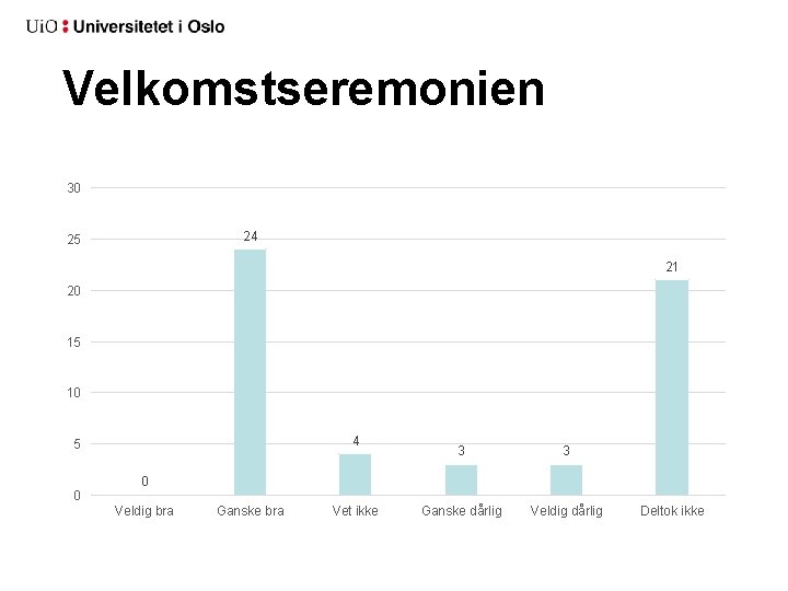 Velkomstseremonien 30 24 25 21 20 15 10 4 5 0 3 3 Ganske