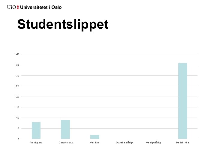 Studentslippet 40 35 30 25 20 15 10 5 0 Veldig bra Ganske bra