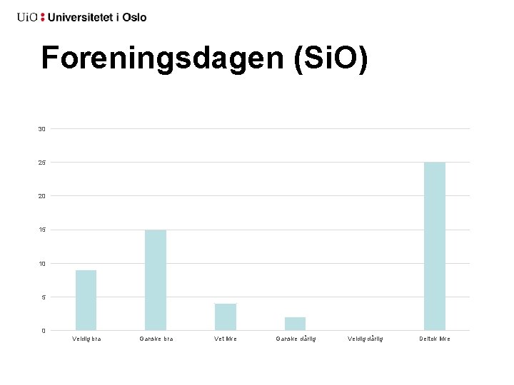 Foreningsdagen (Si. O) 30 25 20 15 10 5 0 Veldig bra Ganske bra