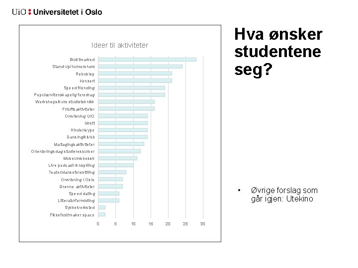 Hva ønsker studentene seg? Ideer til aktiviteter Bruktmarked Stand-up/humorshow Rebusløp Konsert Speed friending Populærvitenskapelig