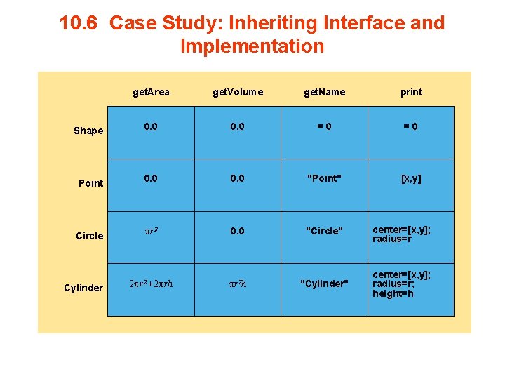 10. 6 Case Study: Inheriting Interface and Implementation get. Area get. Volume get. Name