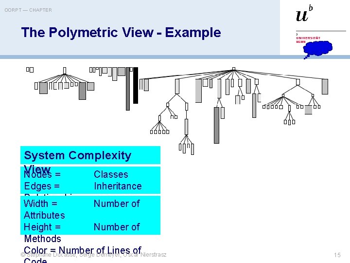 OORPT — CHAPTER The Polymetric View - Example … System Complexity View Nodes =
