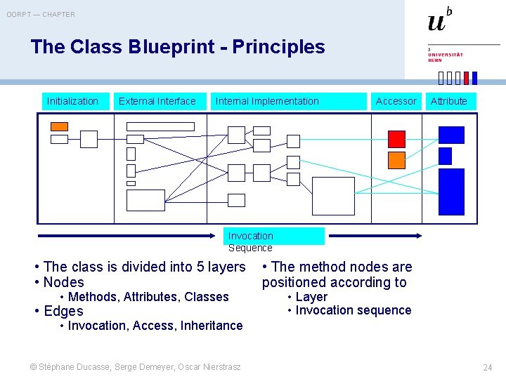 OORPT — CHAPTER The Class Blueprint - Principles Initialization External Interface Internal Implementation Accessor