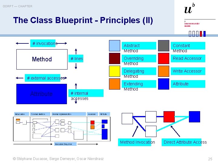 OORPT — CHAPTER The Class Blueprint - Principles (II) # invocations Method # lines