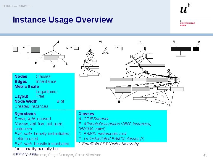 OORPT — CHAPTER Instance Usage Overview Nodes Classes Edges Inheritance Metric Scale Logarithmic Layout