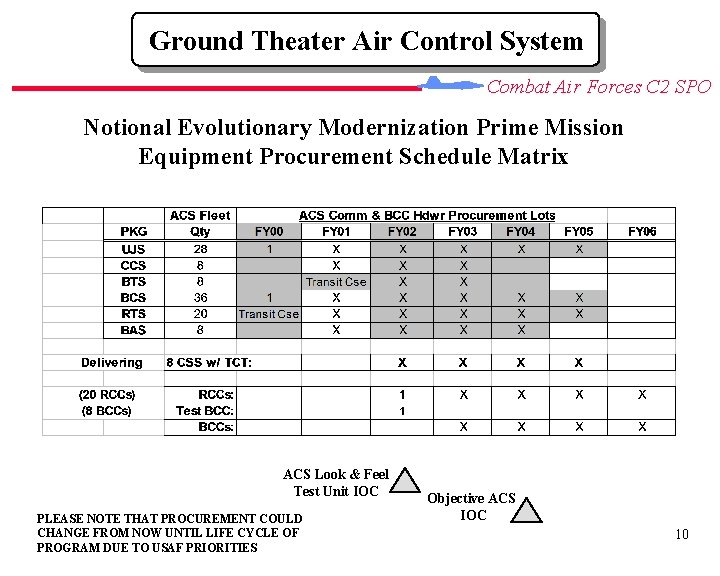 Ground Theater Air Control System Combat Air Forces C 2 SPO Notional Evolutionary Modernization