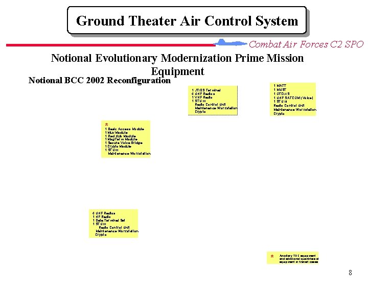 Ground Theater Air Control System Combat Air Forces C 2 SPO Notional Evolutionary Modernization